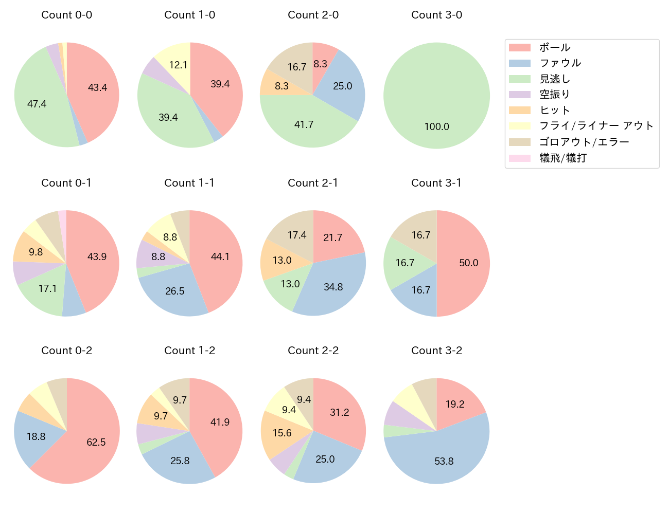 中村 晃の球数分布(2022年9月)