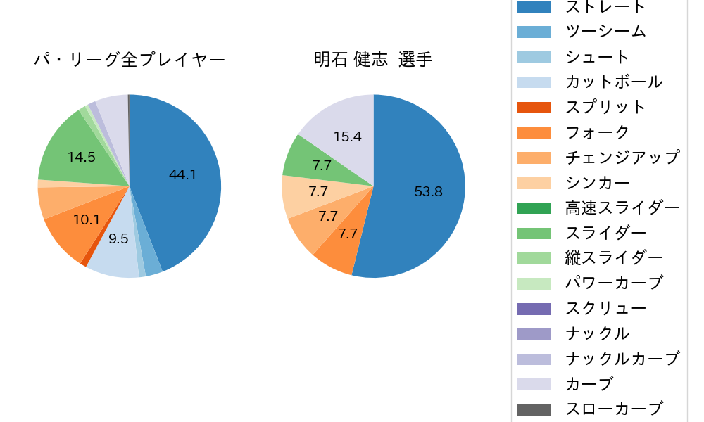 明石 健志の球種割合(2022年9月)