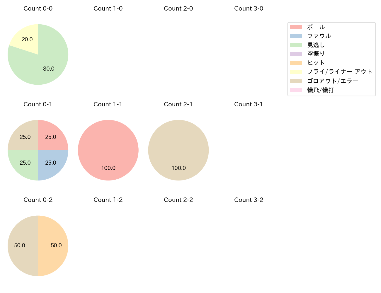明石 健志の球数分布(2022年9月)