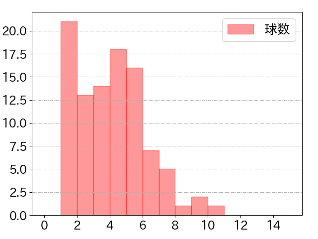 柳田 悠岐の球数分布(2022年9月)