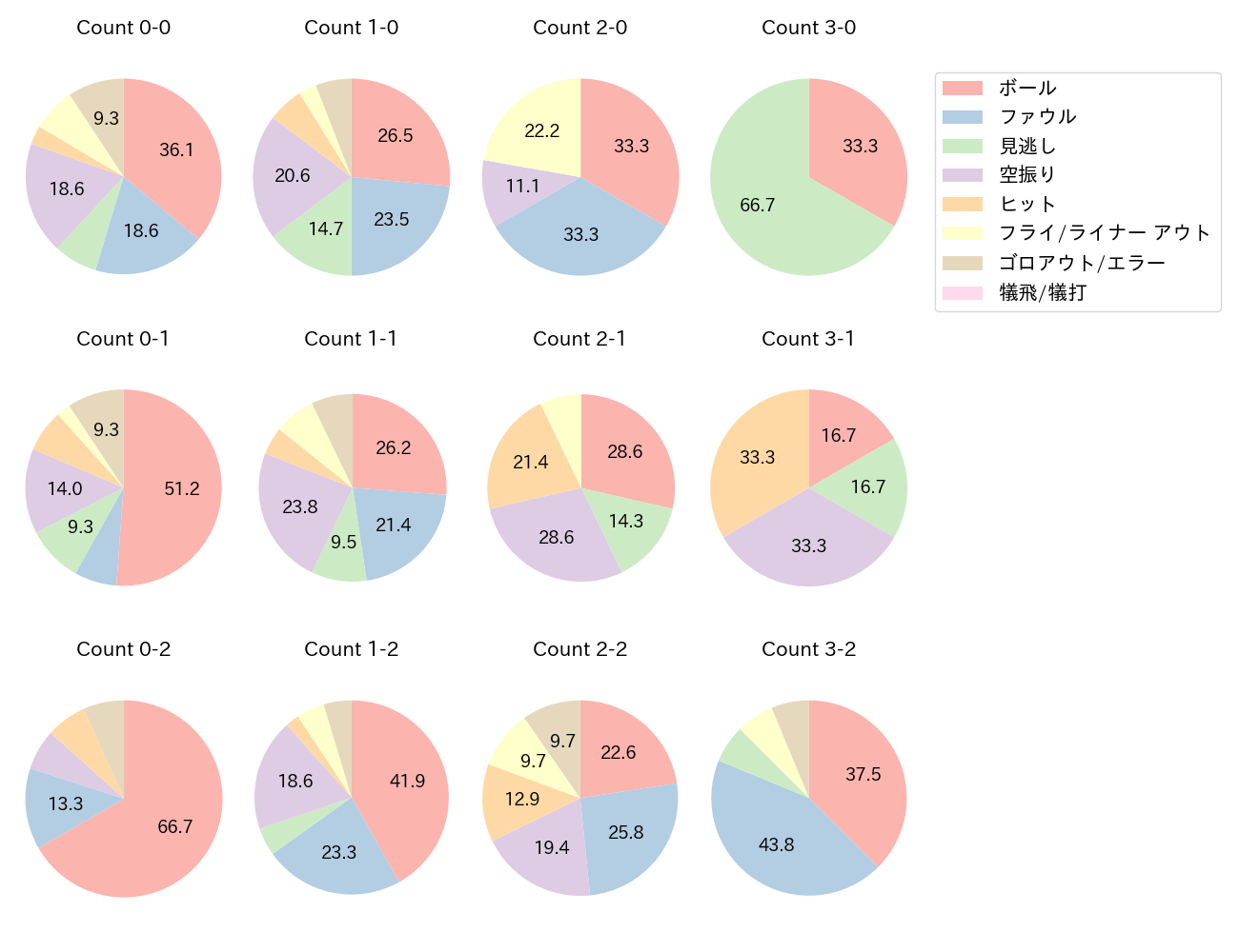 柳田 悠岐の球数分布(2022年9月)
