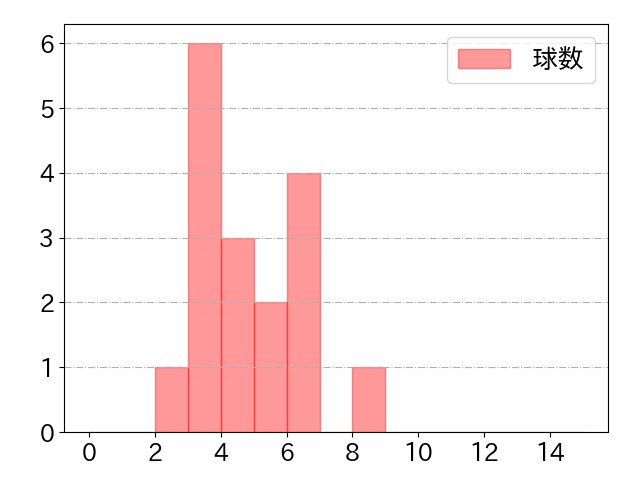 野村 勇の球数分布(2022年9月)
