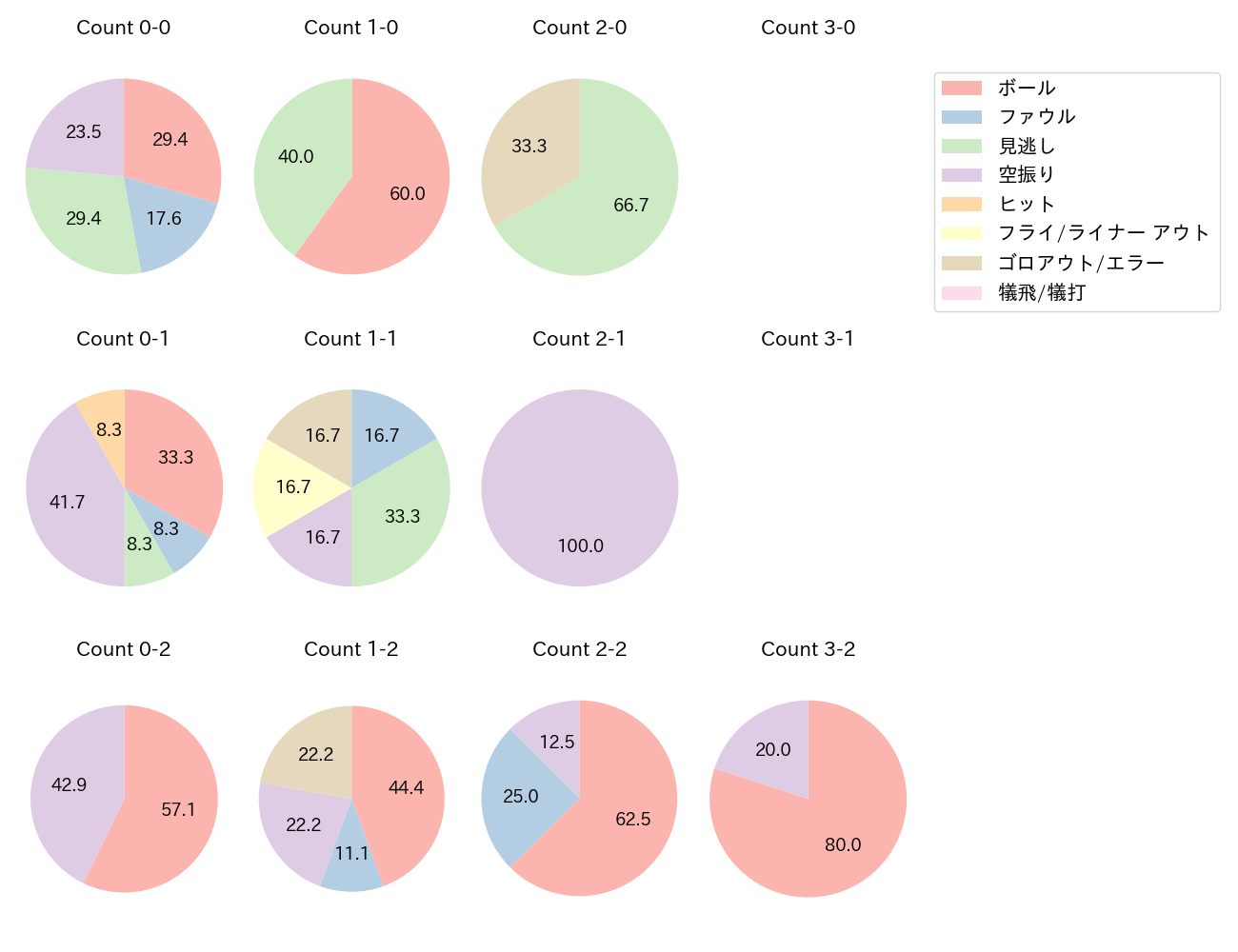 野村 勇の球数分布(2022年9月)