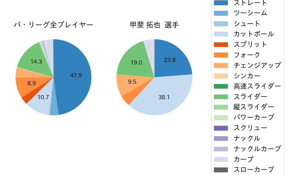 甲斐 拓也の球種割合(2022年10月)