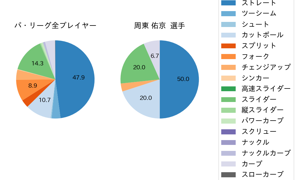 周東 佑京の球種割合(2022年10月)