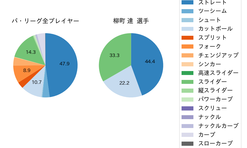 柳町 達の球種割合(2022年10月)