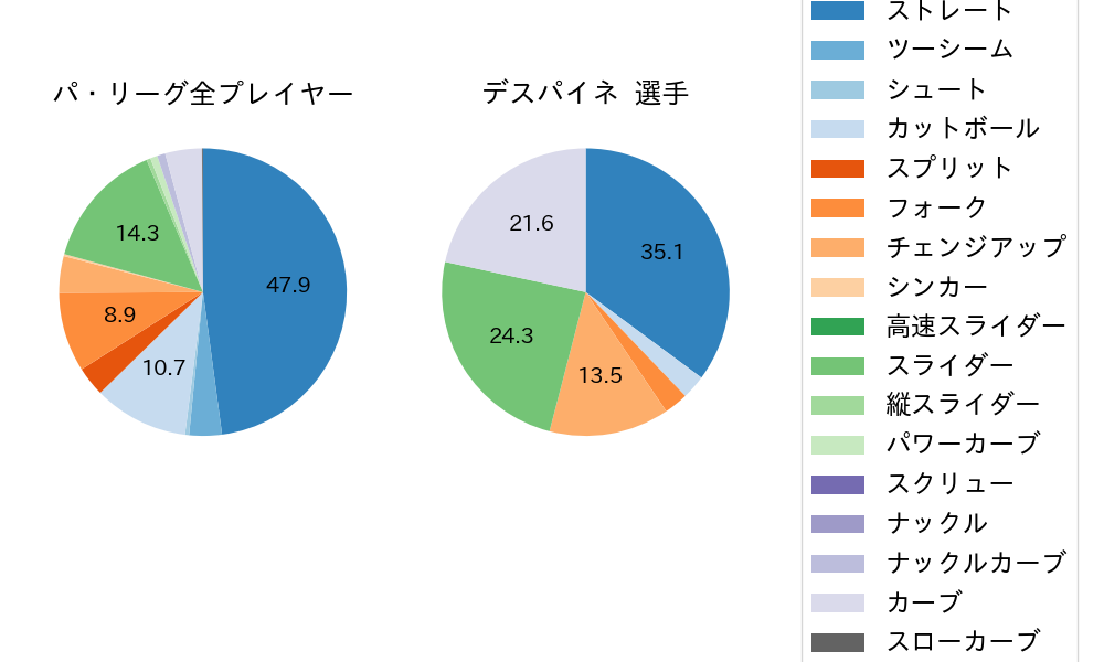 デスパイネの球種割合(2022年10月)
