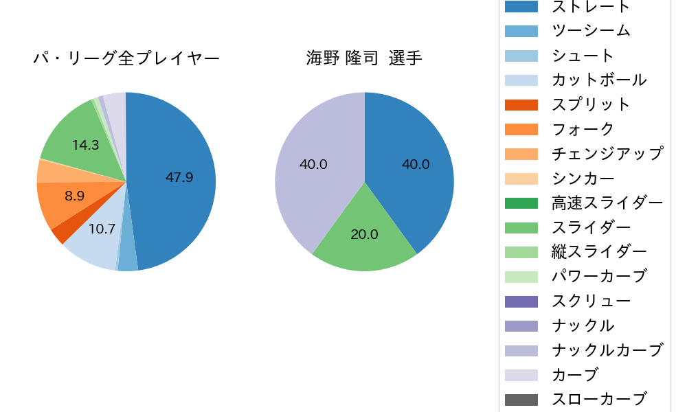 海野 隆司の球種割合(2022年10月)