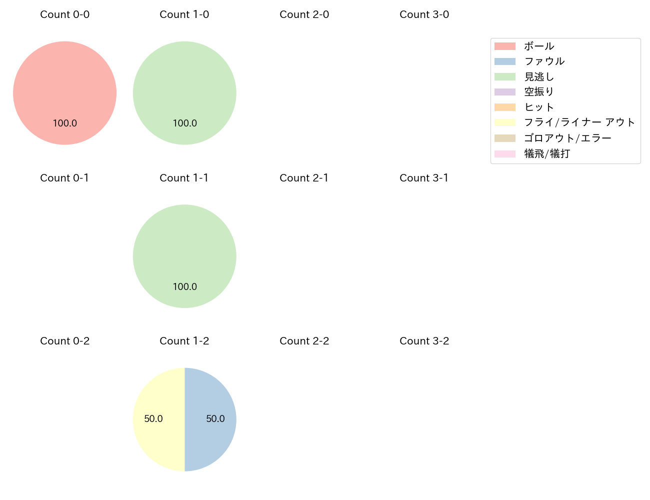 海野 隆司の球数分布(2022年10月)