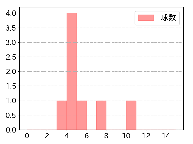 中村 晃の球数分布(2022年10月)