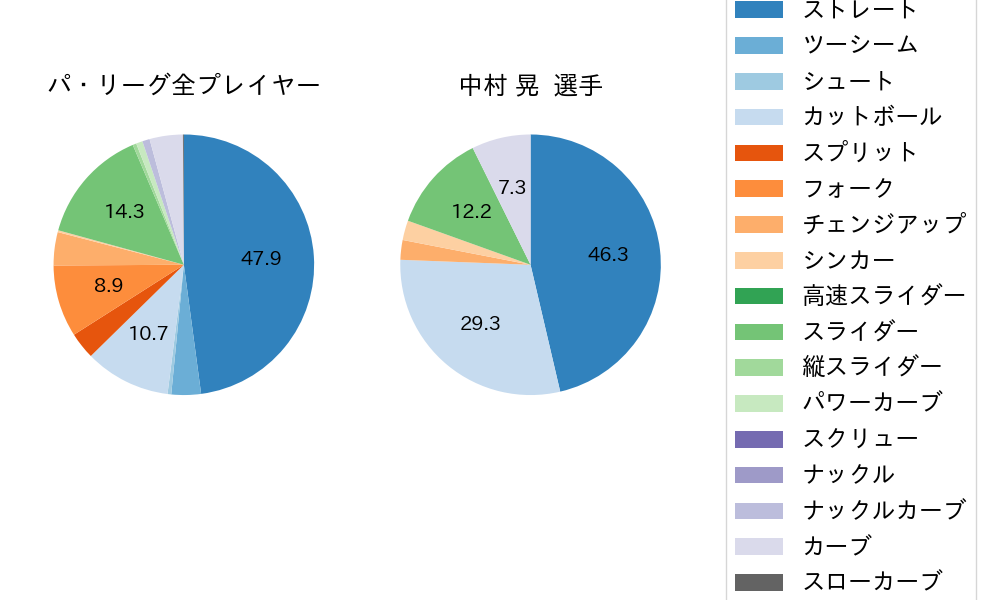 中村 晃の球種割合(2022年10月)