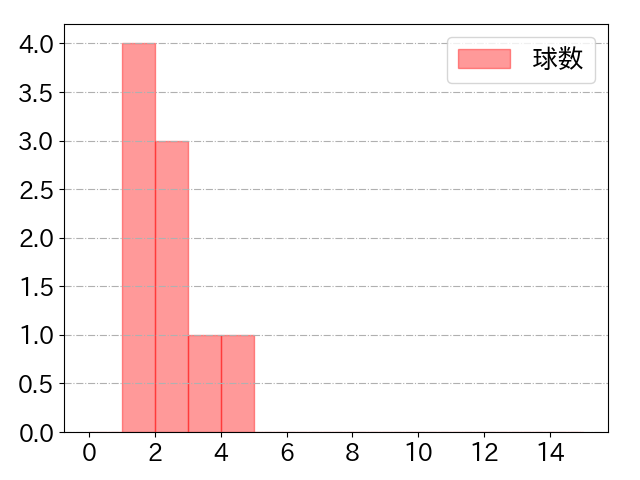 柳田 悠岐の球数分布(2022年10月)