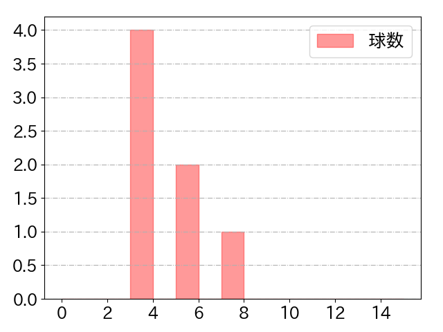 川瀬 晃の球数分布(2022年ps月)