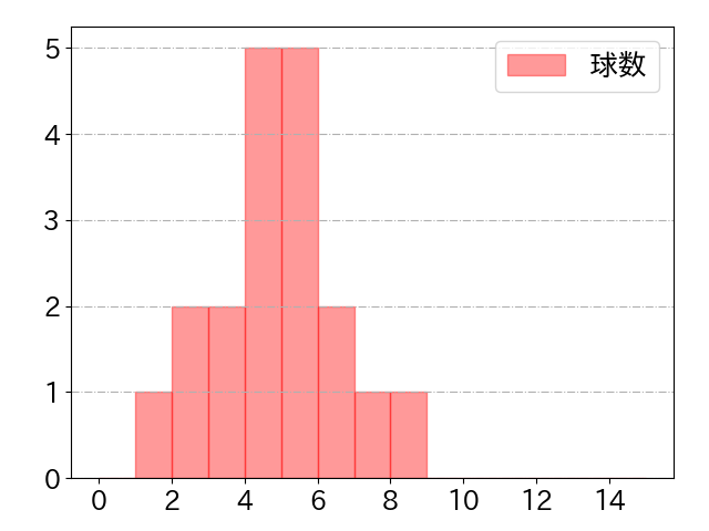 甲斐 拓也の球数分布(2022年ps月)