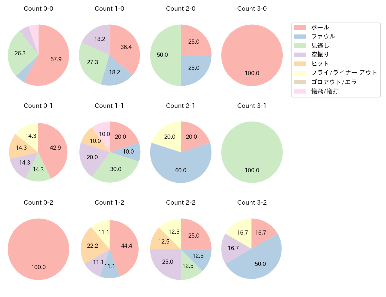 甲斐 拓也の球数分布(2022年ポストシーズン)