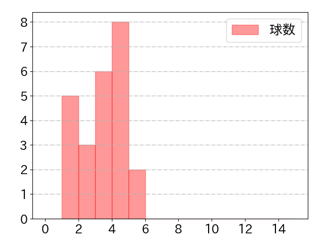 周東 佑京の球数分布(2022年ps月)