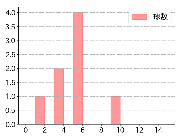 柳町 達の球数分布(2022年ps月)