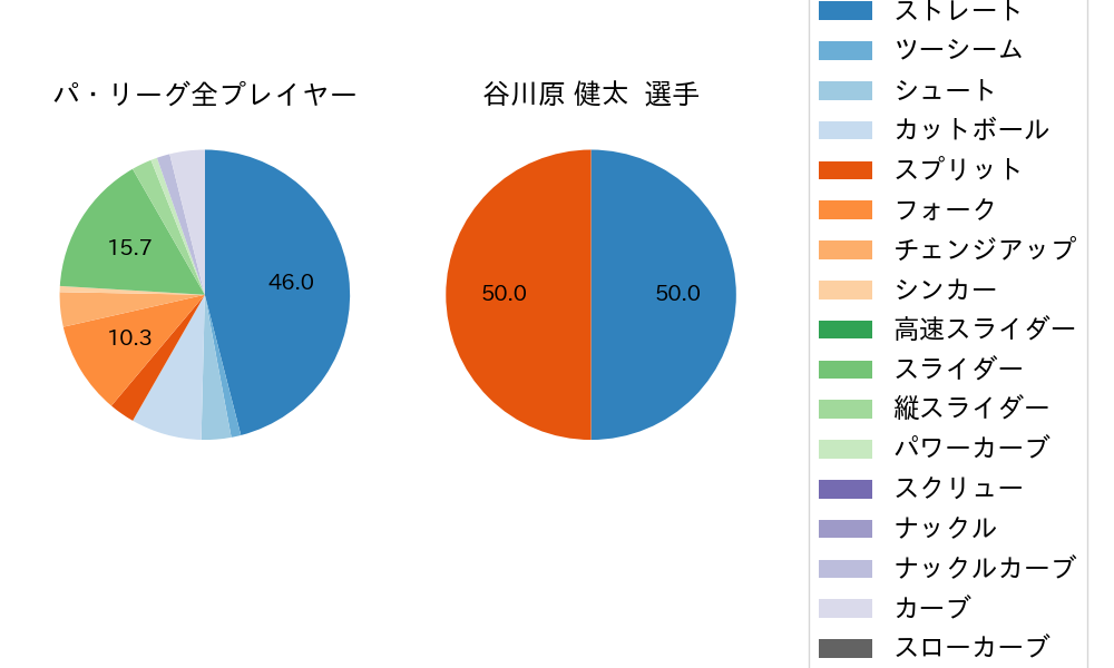 谷川原 健太の球種割合(2022年ポストシーズン)