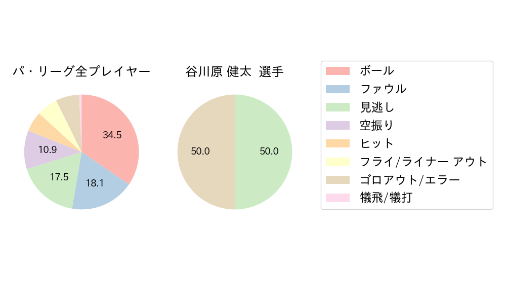 谷川原 健太のNext Action(2022年ポストシーズン)