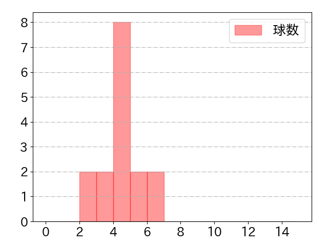 中村 晃の球数分布(2022年ps月)