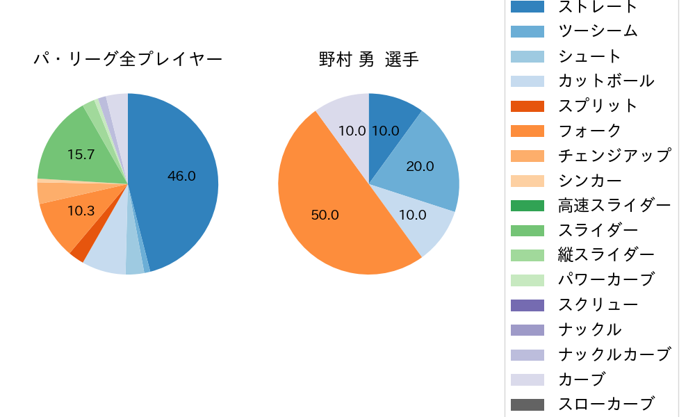 野村 勇の球種割合(2022年ポストシーズン)