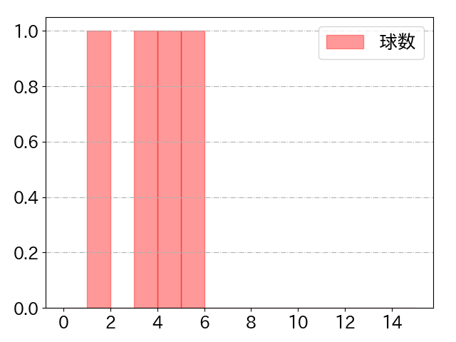 石川 柊太の球数分布(2022年rs月)