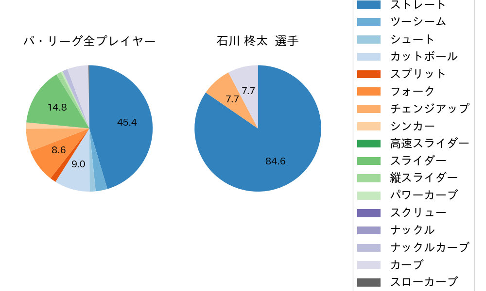 石川 柊太の球種割合(2022年レギュラーシーズン全試合)