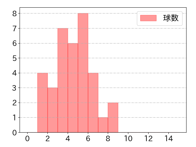 佐藤 直樹の球数分布(2022年rs月)