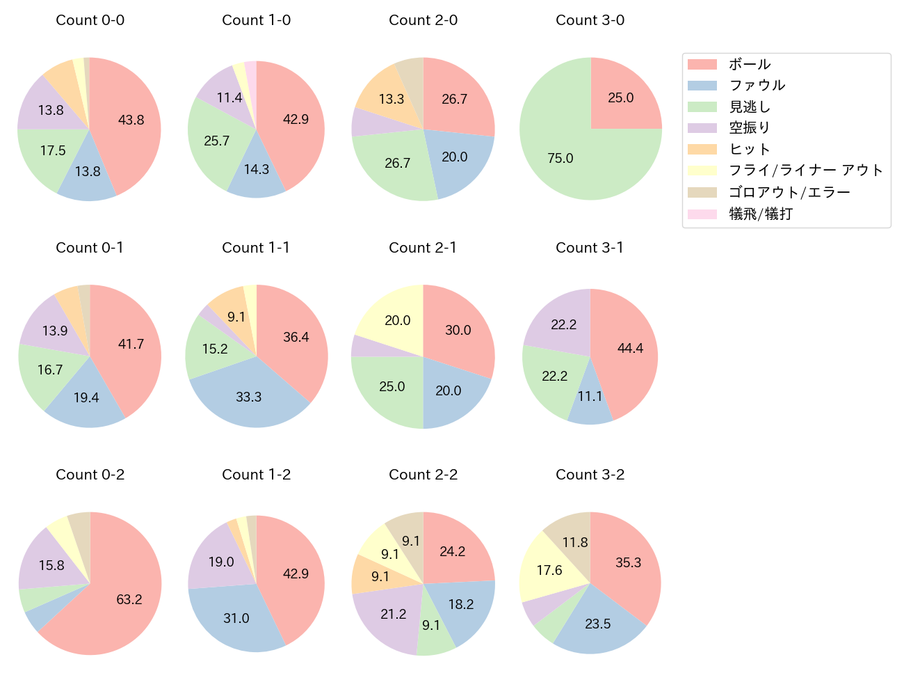 正木 智也の球数分布(2022年レギュラーシーズン全試合)