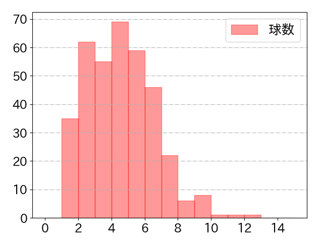 柳町 達の球数分布(2022年rs月)