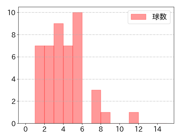 増田 珠の球数分布(2022年rs月)