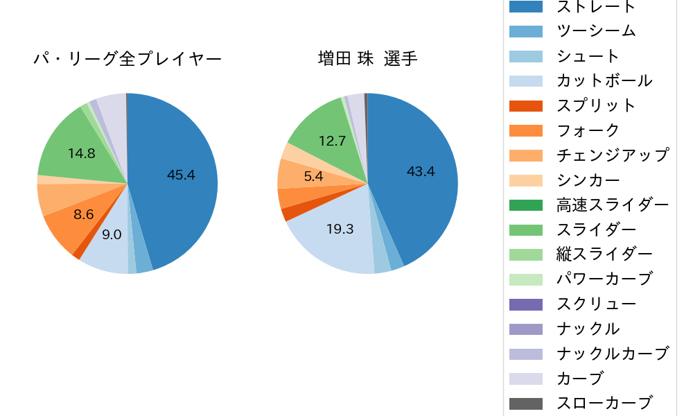 増田 珠の球種割合(2022年レギュラーシーズン全試合)