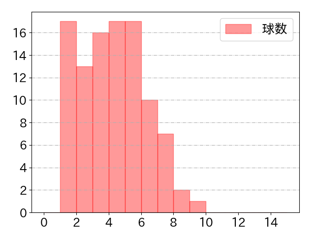 上林 誠知の球数分布(2022年rs月)