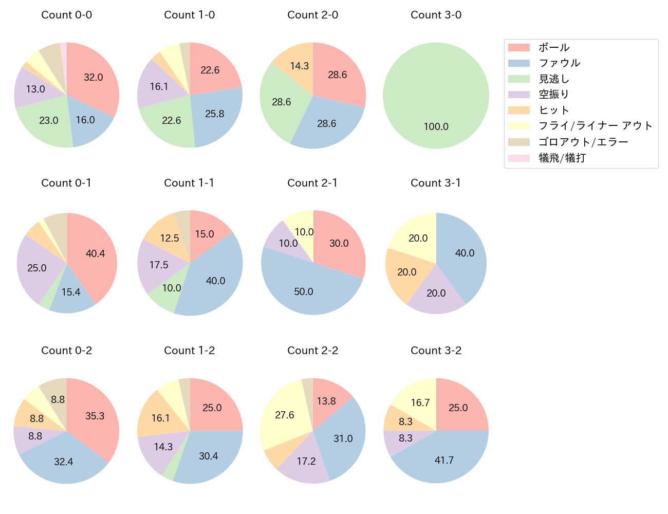上林 誠知の球数分布(2022年レギュラーシーズン全試合)
