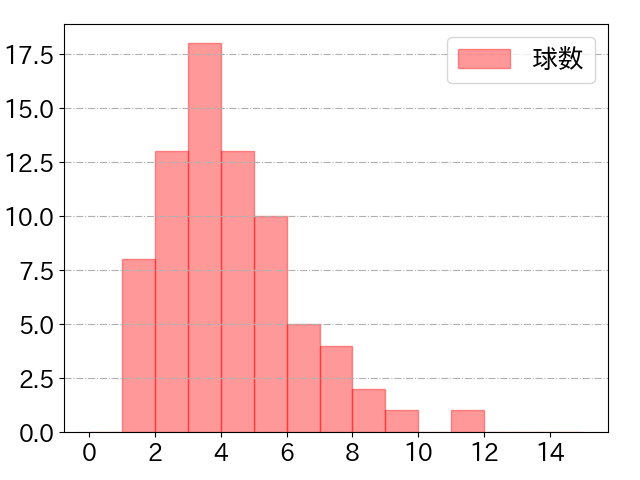 野村 大樹の球数分布(2022年rs月)