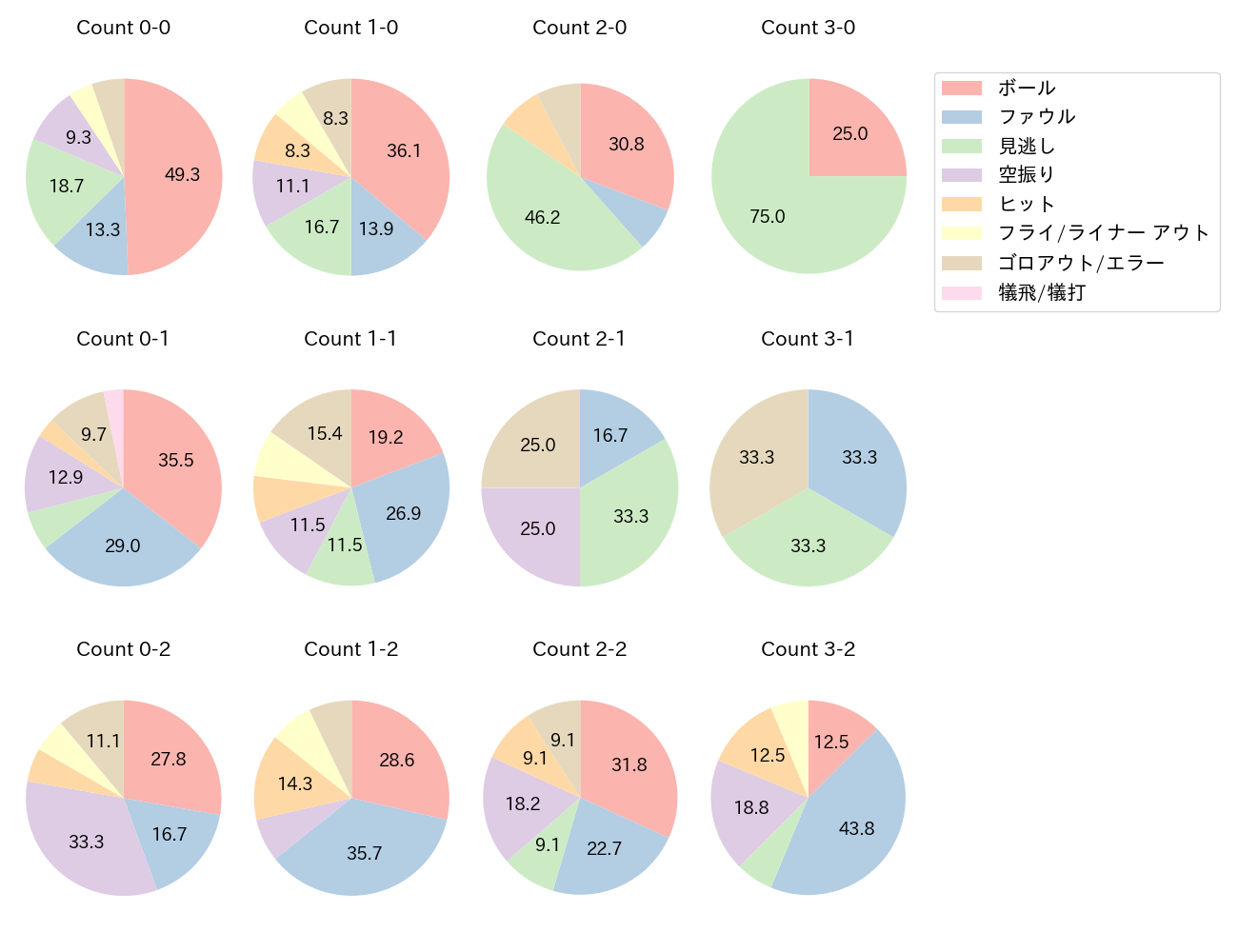 野村 大樹の球数分布(2022年レギュラーシーズン全試合)