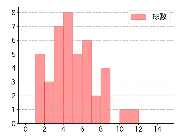 海野 隆司の球数分布(2022年rs月)