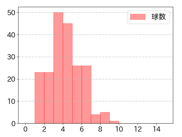 野村 勇の球数分布(2022年rs月)