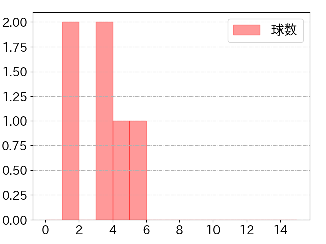 髙田 知季の球数分布(2022年st月)