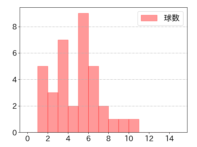 甲斐 拓也の球数分布(2022年st月)