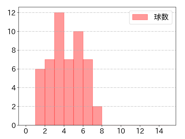 栗原 陵矢の球数分布(2022年st月)