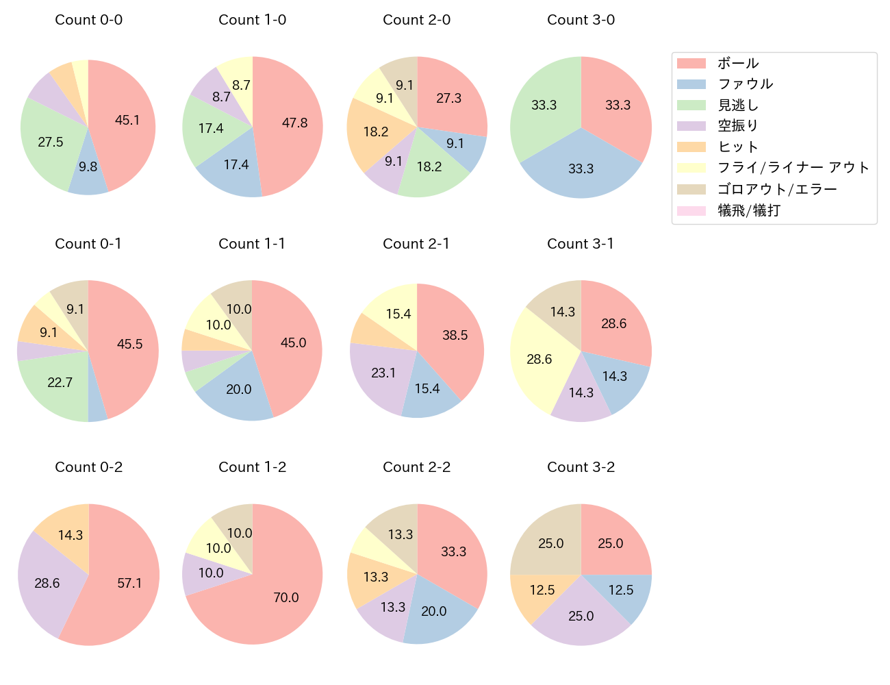 栗原 陵矢の球数分布(2022年オープン戦)