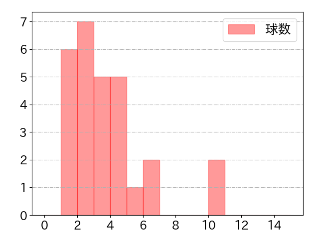佐藤 直樹の球数分布(2022年st月)