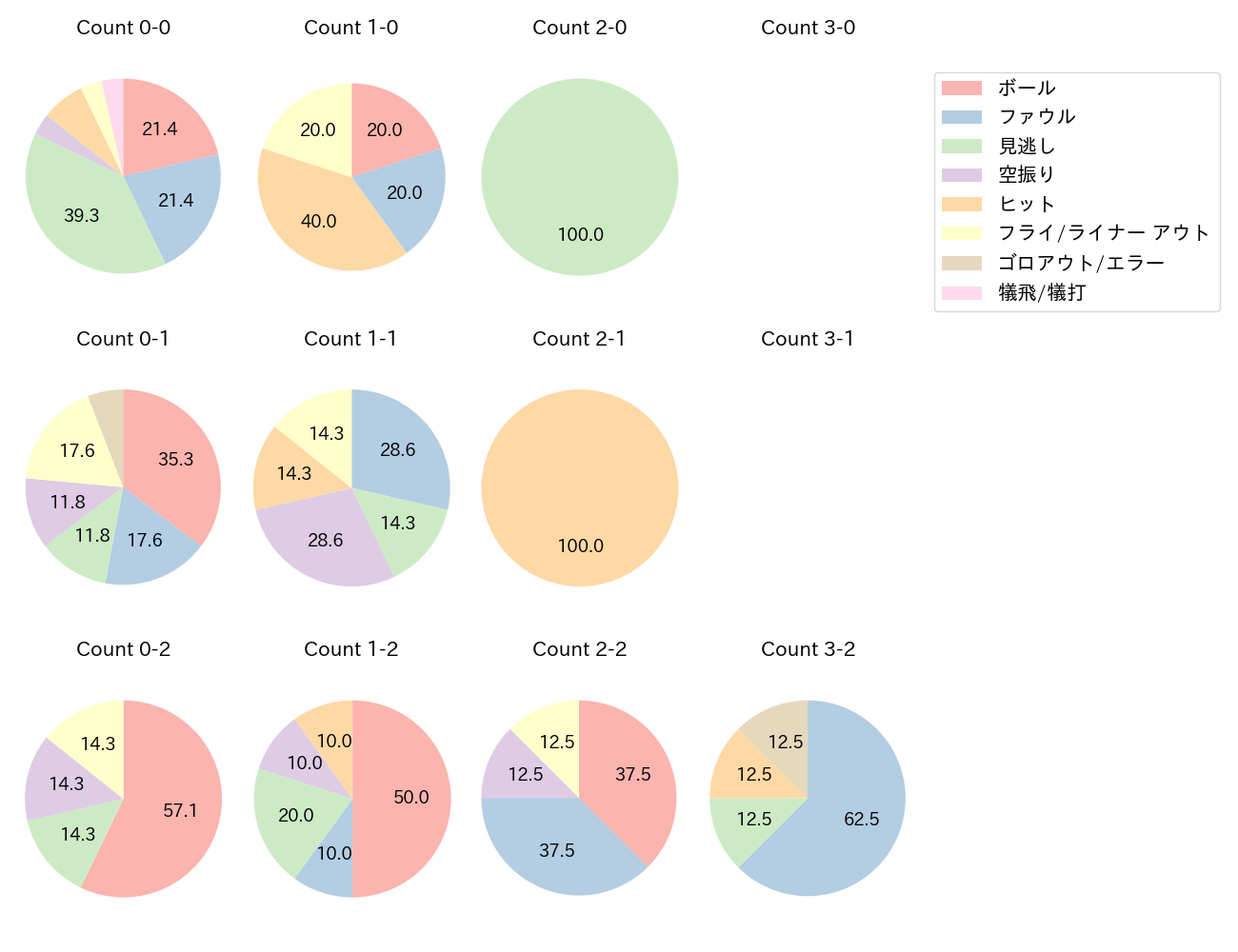 佐藤 直樹の球数分布(2022年オープン戦)