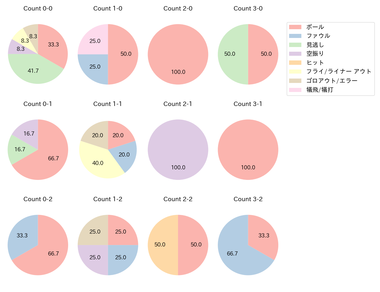 柳町 達の球数分布(2022年オープン戦)
