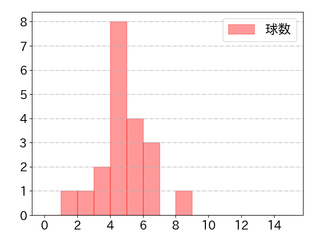 井上 朋也の球数分布(2022年st月)