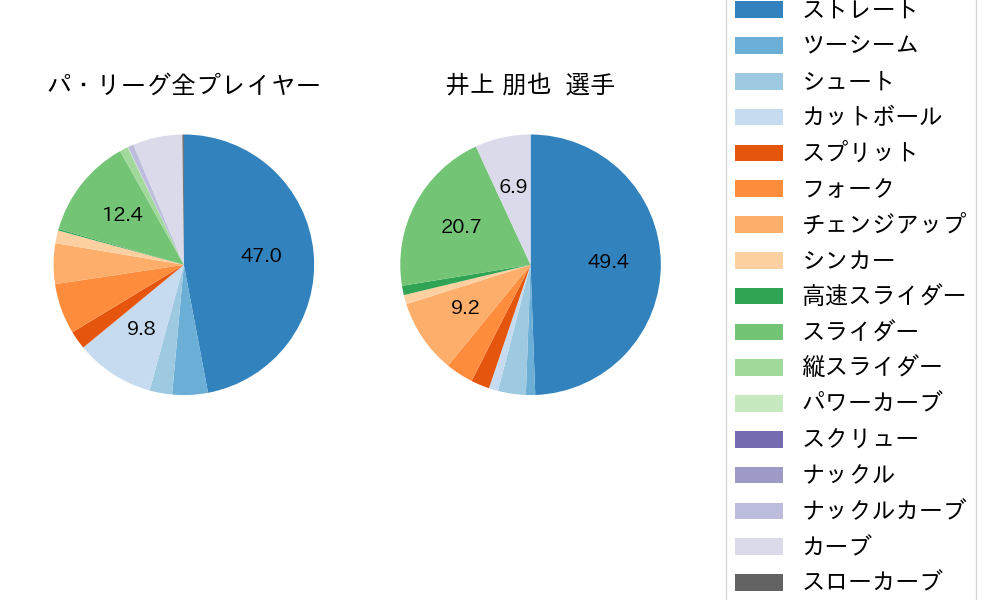 井上 朋也の球種割合(2022年オープン戦)