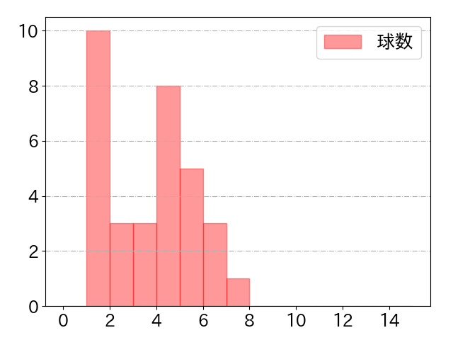 松田 宣浩の球数分布(2022年st月)