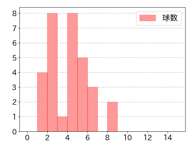 上林 誠知の球数分布(2022年st月)