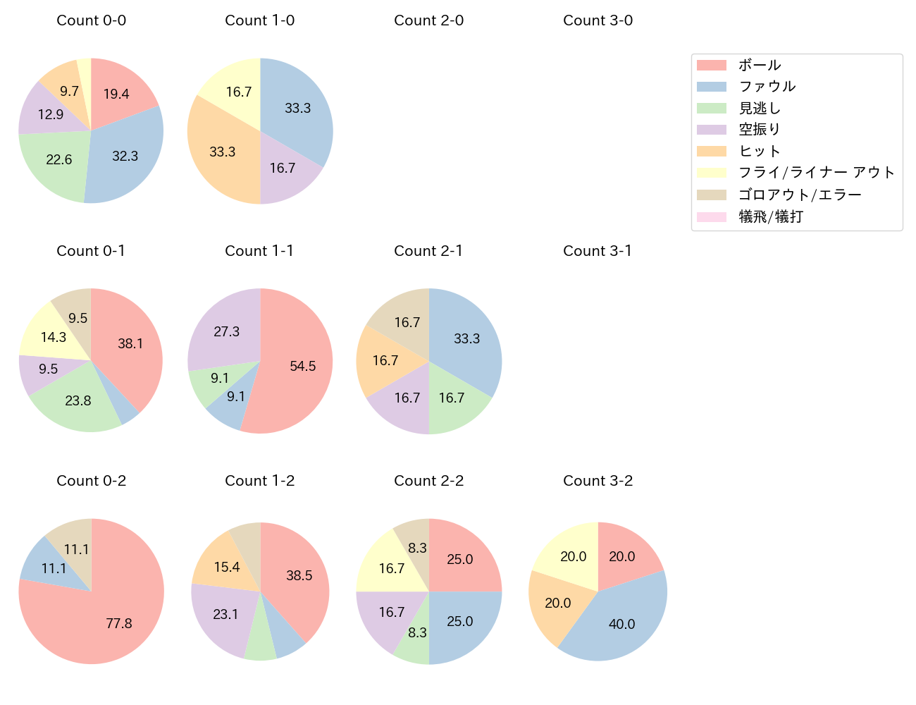 上林 誠知の球数分布(2022年オープン戦)